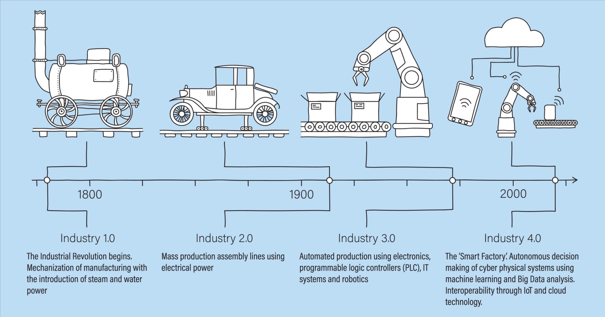 Industry 4.0 infographic representing the four industrial revolutions in manufacturing and engineering. White filled, line art
